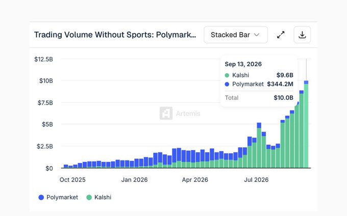 A stacked bar chart titled 'Trading Volume Without Sports: Polymarket' shows Kalshi at $9.6B and Polymarket at $344.2M, totaling $10.0B as of Sep 13, 2026, from Artemis data.