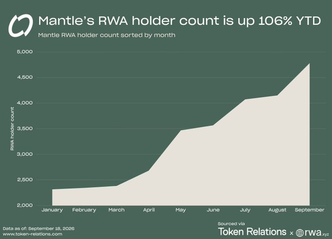 A green chart titled 'Mantle's RWA holder count is up 106% YTD' showing RWA holder count growth from about 2,300 in January to nearly 4,800 in September, sourced via Token Relations.