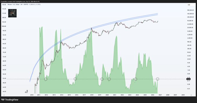 A TradingView chart on logarithmic scale displaying Bitcoin's price (logged in 2020) overlaid with green shading showing the logarithmic regression channel from approximately 2011 to 2027, highlighting recurring cycle bottoms around 2011, 2015, 2019, 2023, and 2025 to argue that Bitcoin's major bull run is just beginning.