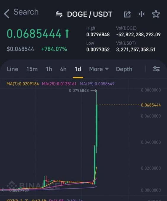 A Binance trading chart showing DOGE/USDT with a dramatic price surge of +784.07% to $0.0685444, reaching a daily high of $0.0796848, visually illustrating the post's claim about DOGE's explosive one-day performance.