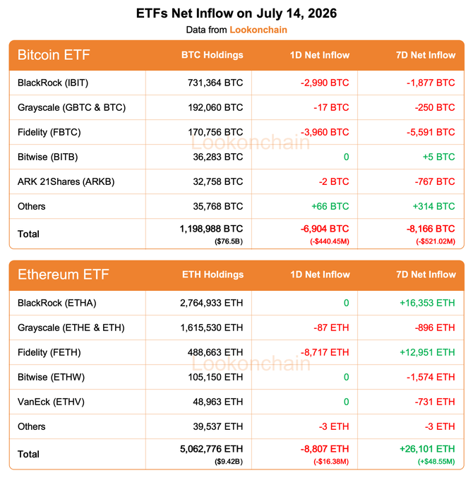 The image is a Lookonchain data table titled "ETFs Net Inflow on July 14, 2026," showing that Bitcoin ETFs saw a 1D net outflow of -6,904 BTC (-$440.45M) led by Fidelity (FBTC) at -3,960 BTC, while Ethereum ETFs recorded a 1D net outflow of -8,807 ETH (-$16.38M) but maintained a positive 7D net inflow of +26,101 ETH (+$48.55M) driven by BlackRock (ETHA).
