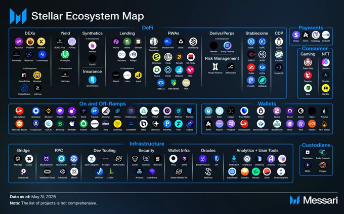 A 'Stellar Ecosystem Map' by Messari, dated May 31, 2025, displaying a categorized grid of logos for various DeFi, NFT, wallet, and infrastructure projects.