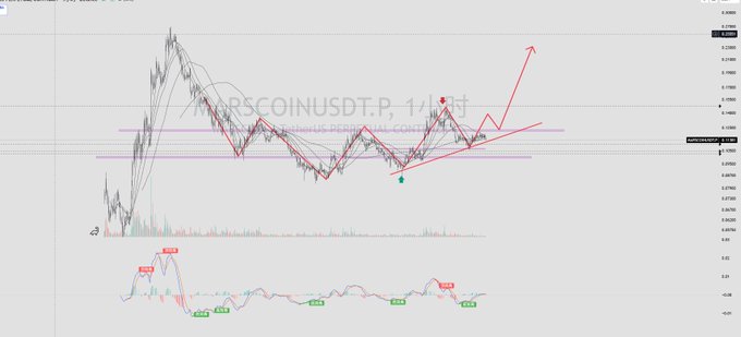 A cryptocurrency price chart for 'MarsCoinUSDT.P' on a 1-hour timeframe, displaying candlestick data, technical analysis trendlines forming a triangle pattern, and an RSI indicator at the bottom.