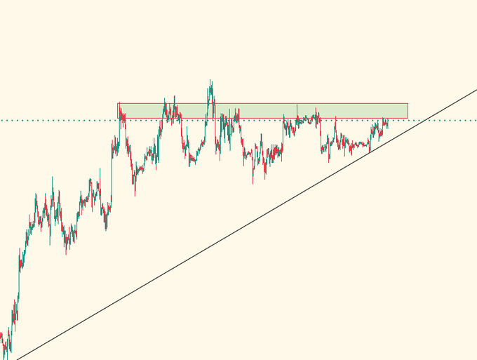 The image depicts an Ethereum (ETH/USD) price chart where the price has broken below an ascending trendline (black diagonal) while repeatedly failing to reclaim a key horizontal resistance zone (red box), creating a bearish divergence from the prior uptrend—explaining the poster's concern that ETH is "acting weird."