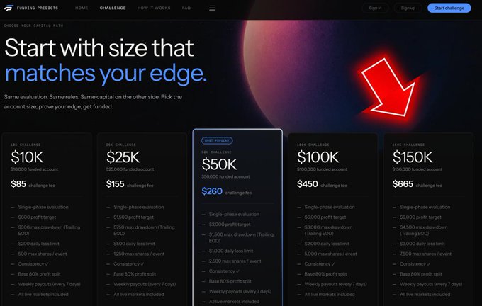 Screenshot of a funding-projects website (e.g., Apex / TopStep-style prop firm) with the headline 'Start with size that matches your edge,' showing challenge tiers: $10K, $25K, $50K (Best Popular), $100K, and $150K, with a red arrow pointing to the $150K account.