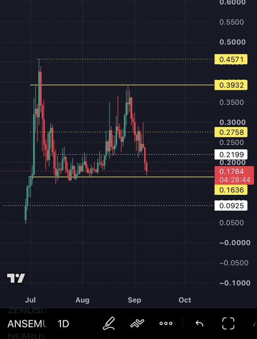 A candlestick chart on TradingView for the ZENUS/ANSEM ticker on a 1-day timeframe, showing price levels ranging from -0.1000 to 0.6000 with the current price highlighted at 0.1784.