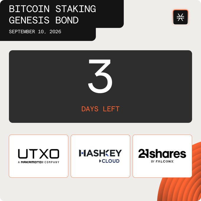 A promotional graphic for the "Bitcoin Staking Genesis Bond" launching on September 10, 2026, featuring a countdown showing "3 Days Left" and displaying partner logos for anchor participants UTXO (a Nakamoto company), HashKey Cloud, and 21shares by FalconX, aligning with the announcement of self-custodial Bitcoin staking going live with these inaugural participants.