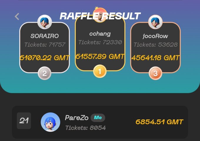 Raffle result screen showing the top three winners: cchang (1st, 61557.89 GMT), SORAIRO (2nd, 51070.22 GMT), and jocoRow (3rd, 45641.18 GMT), with PareZo in 21st place with 8054 tickets.