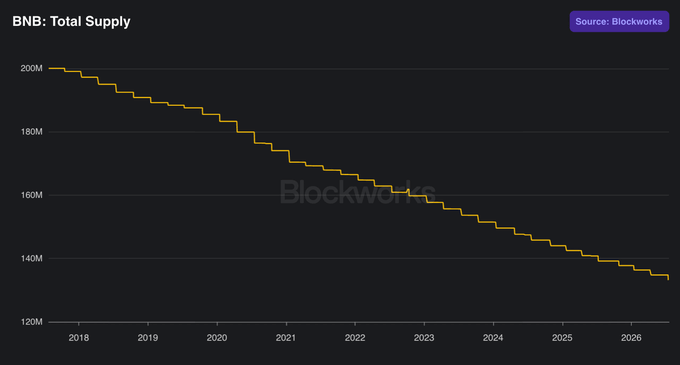 The image is a step chart titled "BNB: Total Supply" showing the total supply of BNB decreasing from approximately 200M in 2018 to around 135M by mid-2026, illustrating the 36 quarterly token burns referenced in the post.