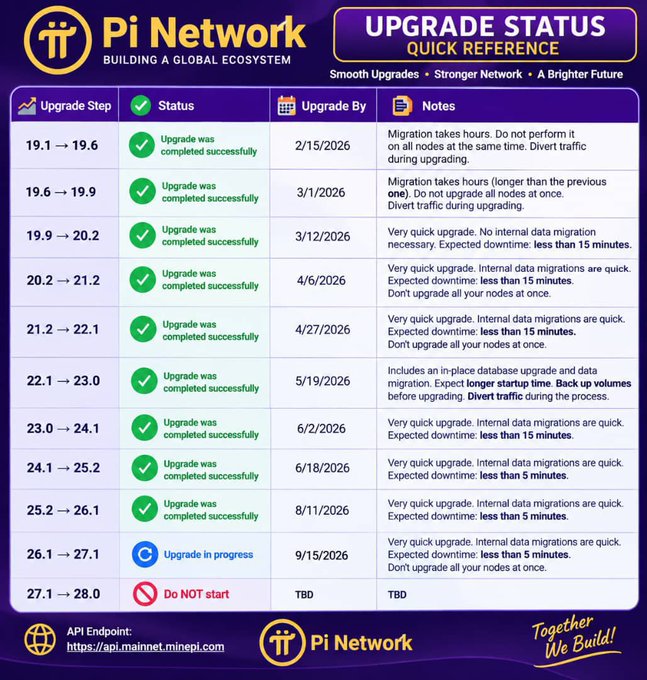 Pi Network upgrade status quick reference chart listing version upgrades from 19.1 to 28.0 with completion dates and notes.
