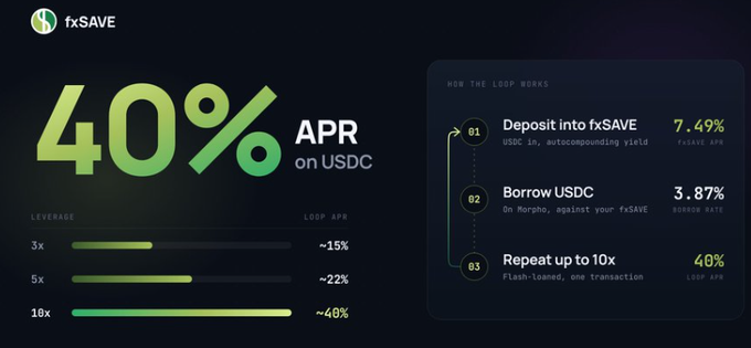 An informational graphic for 'fxSAVE' advertising '40% APR on USDC', detailing a loop process to deposit, borrow, and repeat for up to 10x leverage.