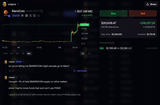The image shows a screenshot of a trading platform displaying "MarsCoin" (Odde18_5c7777) with a market cap of $37.1M, up 924.40%, where user "unipcs" made a $1,745.46 buy at a $3.2M MC, alongside posts discussing purchasing MARSCOIN and a thesis about it potentially going to Mars.

This directly illustrates the post's claim of buying MARSCOIN at a $3.2M market cap and seeing it surge over 1,000%, matching the user's narrative of profiting from early FOMO buys like MARSCOIN, PONS, and BRODIE.