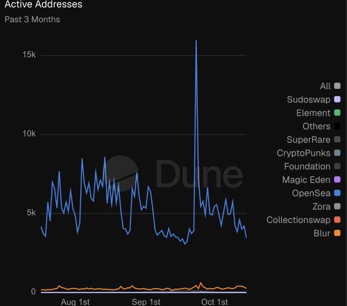 The image is a Dune Analytics chart titled "Active Addresses - Past 3 Months" showing NFT marketplace activity from early August through early October, with OpenSea dominating at peaks of ~15,000+ daily active addresses while competitors like Blur, Magic Eden, and others remain negligible near the baseline. The chart visually reinforces the post's claim that daily engagement (~3,700 active addresses on average) is relatively modest, underscoring the call for NFT communities to unite and grow participation across platforms.