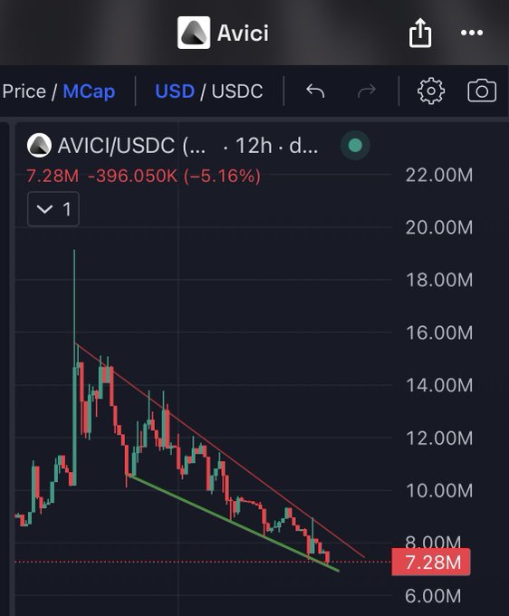A trading chart shows AVICI/USDC with a market cap of 7.28M, down 5.16% (-396.050K), displaying a clear downtrend pattern with descending price action testing a key support level around 7.28M. The chart visualizes $AVICI as a potential next target following $CRED, highlighting its compressed price near a critical support zone.