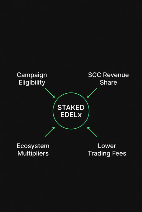 A diagram showing benefits of STAKED EDELx: Campaign Eligibility, $CC Revenue Share, Ecosystem Multipliers, and Lower Trading Fees.