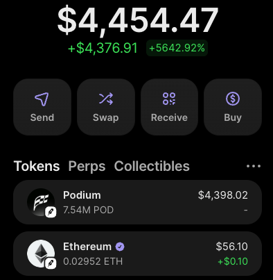 A crypto wallet dashboard displays a portfolio balance of $4,454.47, showing a gain of $4,376.91 (+5642.92%), with holdings including Podium (7.54M POD worth $4,398.02) and Ethereum (0.02952 ETH worth $56.10), alongside action buttons for Send, Swap, Receive, and Buy. The image relates to the post by showing a crypto holder likely promoting a $15 giveaway for retweets and wallet address submissions, using their impressive portfolio gains as social proof.