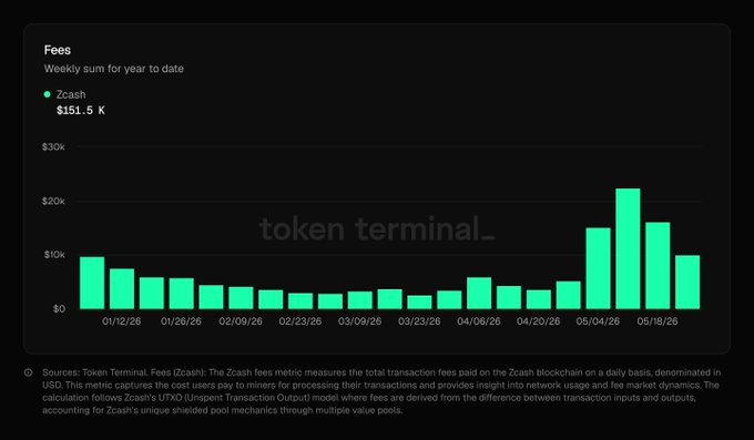 In this screenshot, a bar chart displays the Bitcoin token's trade volume over a specific period of time. The horizontal axis represents the months from January through May, while the vertical axis shows the number of trades for each month during that timeframe. The chart highlights the popularity and growth of the Zcash token.
