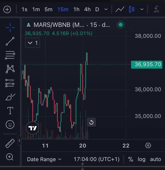 A candlestick chart displays the MARS/WBNB (Binance) trading pair on a 15-minute timeframe, showing a price of 36,935.70 (+0.01%), featuring a notably tall green bullish candle near the 20-hour mark that surges toward the 38,000.00 resistance level, visually illustrating the post's message about a powerful upward move signaling progress toward $MARS.