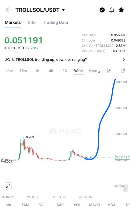 A cryptocurrency trading chart from MEXC shows TROLLSOL/USDT at $0.051191 USD (+2.78%) with a weekly view displaying a dramatic price surge near the end of the timeline.