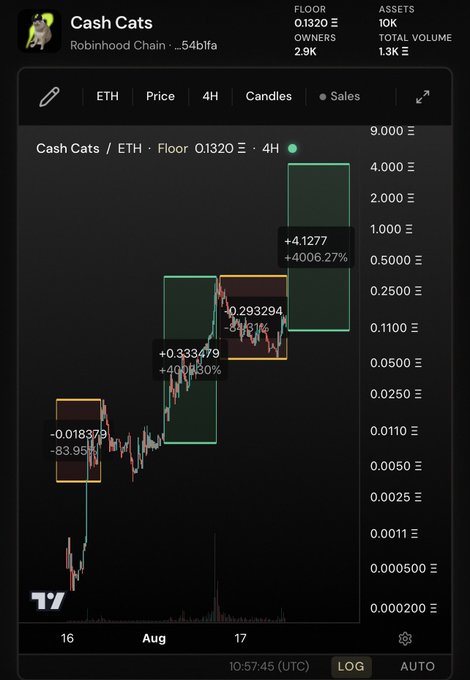 A price chart for the "Cash Cats" NFT collection on Robinhood Chain shows the floor price at 0.1320 ETH with 10K assets and 2.9K owners. The chart displays dramatic swings, including a -83.95% drop and massive gains of +4006.27% and +400.13%, visually supporting the post's claim that Cash Cats could multiply ETH floor price gains from current levels.