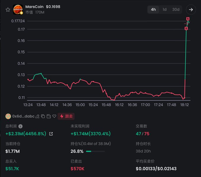 The image shows a MarsCoin ($MARSCOIN) price chart displaying a dramatic spike to $0.1698 (with market cap of 170M) at around 18:12 on the 4h timeframe, alongside trading statistics for address "0x6d...dabc" showing total profits of +$2.31M (4456.8%) with an average buy price of $0.00133, corroborating the post's claims about the top profit leaderboard holder benefiting from the Binance Spot listing announcement.