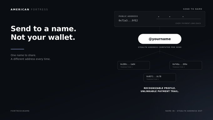 A dark blue promotional graphic for "American Fortress" highlights the product "Fortressname," featuring the tagline "Send to a name. Not your wallet." with a diagram showing how a public address is converted into a "@yourname" handle that generates unique stealth addresses (e.g., "0x71a3...9fE2", "0x38fc...1a04", "0xf4da...309e", "0x6Ef1...6C78") for each transaction, creating a "recognizable profile, unlinkable payment trail."