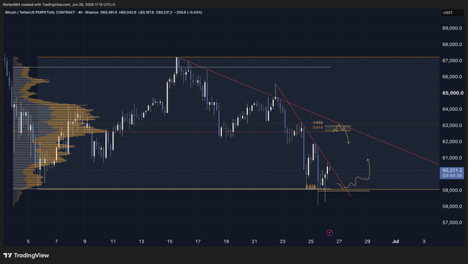 A TradingView 4-hour candlestick chart of Bitcoin (BTCUSDT Perpetual on Binance OBLINEUS) shows price at $60,217.05 near a key support zone, with a red descending trendline overhead and orange volume profile highlighting consolidation around the $59k–$60k area. The chart illustrates the trader’s setup of watching the "pQL" (previous quarter low/range low) to hold, with a potential move above the first trendline resistance opening the door to a retest of the $62k zone.