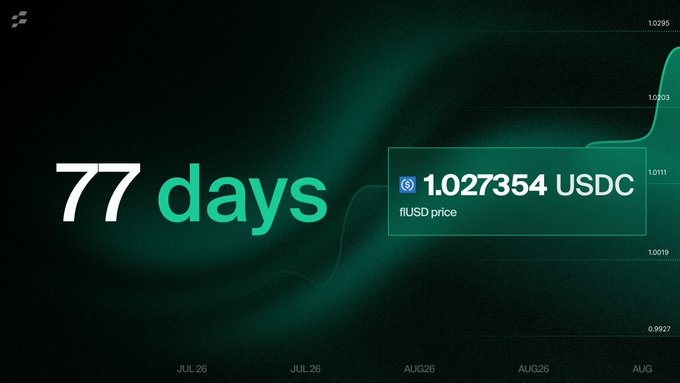 A dark green promotional graphic displays '77 days' alongside a chart showing flUSD price at 1.027354 USDC, dated JUL26-AUG.