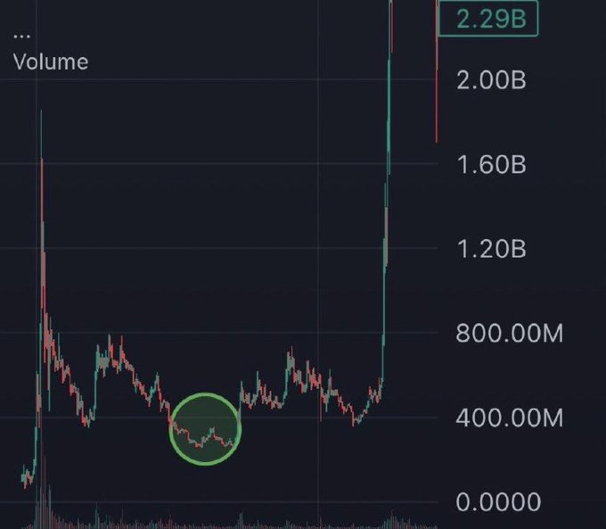 The image displays a volume chart with a recent peak of 2.29B, highlighted by a green circle around an earlier low-volume dip near 400M. This is a classic crypto promotion tactic—the chart suggests past accumulation at low volume followed by a massive volume surge, used to convince viewers that the highlighted "bottom" was a hidden entry point before the pump, implying they could get in early on the next big move.