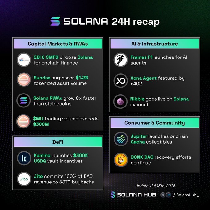 The image is a "Solana 24H recap" infographic dated July 13th, 2026, summarizing daily developments across four categories: Capital Markets & RWAs (highlighting SBI & SMFG choosing Solana, Sunrise surpassing $1.2B tokenized asset volume, Solana RWAs growing 8x faster than stablecoins, and $MU trading volume exceeding $300M), AI & Infrastructure (Frames F1 launching for AI agents, Xona Agent featured by x402, and Nibble going live on Solana mainnet), DeFi (Kamino launching $300K USDG vault incentives and Jito committing 100% of DAO revenue to $JTO buybacks), and Consumer & Community (Jupiter launching onchain Gacha collectibles and BONK DAO recovery efforts). The caption aligns with the post by visually emphasizing the Capital Markets & RWAs section, particularly the SBI/SMFG institutional adoption news and Sunrise's $1.2B tokenized asset milestone.