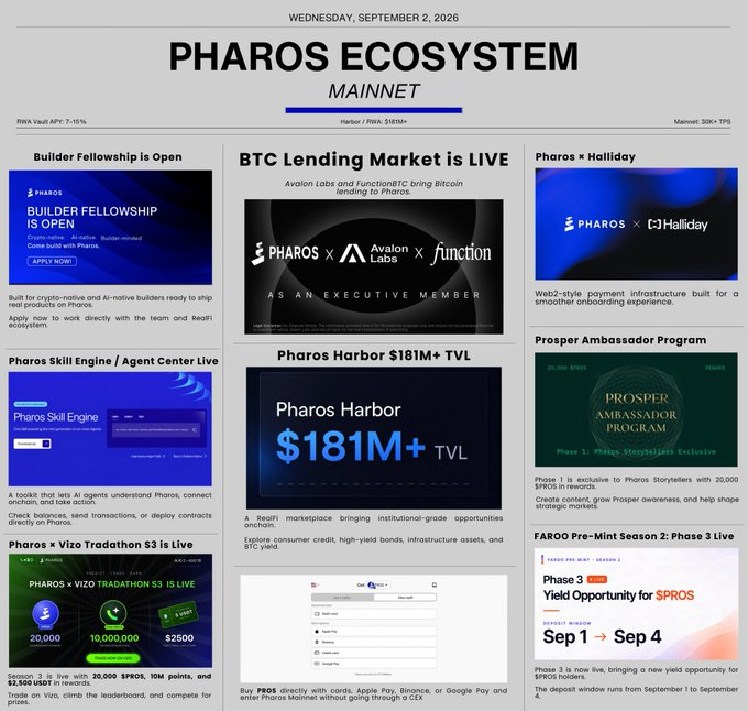 An infographic titled 'PHAROS ECOSYSTEM MAINNET' detailing various programs and updates including Builder Fellowship, BTC Lending Market, Pharos x Halliday, and Pharos Harbor showing '$181M+ TVL'.