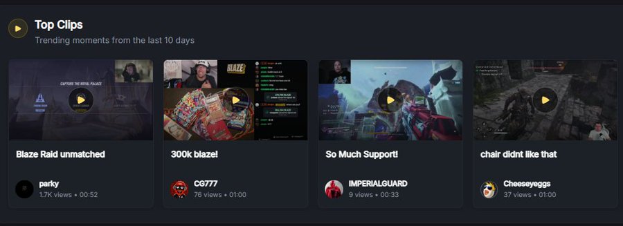 A screenshot of a streaming platform's "Top Clips" section showing trending moments from the last 10 days, featuring videos like "Blaze Raid unmatched" by perky (1.7K views) and "300k blaze!" by CG777 (76 views).