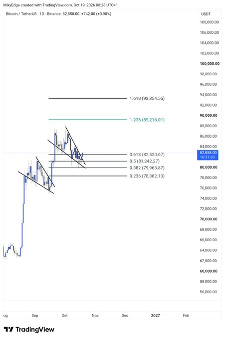 A TradingView daily candlestick chart of Bitcoin/TetherUS (BTCUSDT) showing a price of $82,858.00 (+0.90%), with Fibonacci retracement levels marked from 0.236 ($78,382.13) to 1.618 ($93,354.55), supporting the post's bullish outlook targeting the $93k–$95k range as the next key resistance zone.