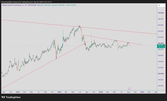 A TradingView chart displays BTC Dominance on a 1-day timeframe as of Sep 09, 2026, with the current value at 59.26% and a descending wedge pattern marked by trendlines.
