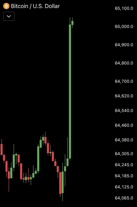 A Bitcoin/U.S. Dollar candlestick chart shows BTC surging past $65,000, visually confirming the post's claim that it has reclaimed the key price level after trading in the $64,000-$64,400 range.