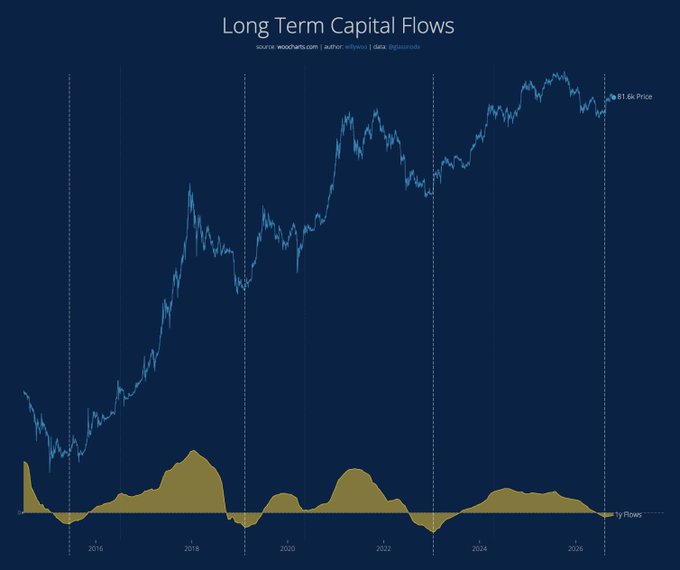 A financial chart titled "Long Term Capital Flows" attributed to Willy Woo (woocharts.com / @woonomic) displays the BTC/USD price (blue line) from 2016 through 2026 alongside capital inflows (gold area), indicating that BTC's long-term capital flows bottomed on August 9, 2026, supporting the post's bullish argument that bears expecting lower prices are positioned against persistent capital inflows.