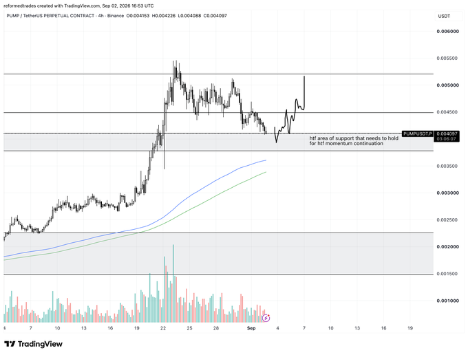 A TradingView 4-hour chart of PUMP/USDT perpetual contract shows the price recently bouncing from a highlighted support area around $0.004, with the chart noting this "htf area of support that needs to hold for htf momentum continuation," contextualizing the post's observation that while PUMP may not be over and still generates fees, $PONS appears to be the fundamentally stronger asset on the One Chain.
