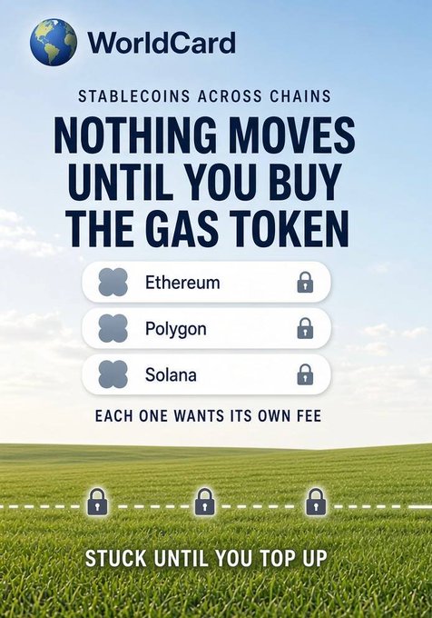 A serene grass field under a blue sky displays the WorldCard logo and text "STABLECOINS ACROSS CHAINS — NOTHING MOVES UNTIL YOU BUY THE GAS TOKEN," listing Ethereum, Polygon, and Solana each marked with lock icons, along with "EACH ONE WANTS ITS OWN FEE" and "STUCK UNTIL YOU TOP UP" at the bottom, illustrating the post's message about stablecoins being locked across multiple chains without the proper gas tokens.