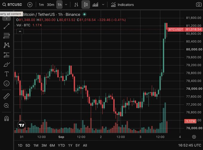 A TradingView candlestick chart for BTCUSD on Binance showing Bitcoin's price action at $81,018.54, down 0.41%, with a sharp upward spike visible on the hourly timeframe.