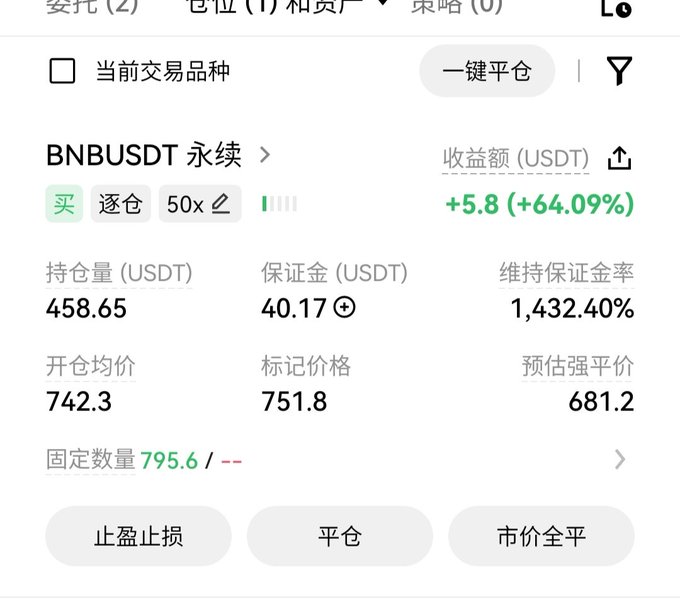 Trading interface showing a BNBUSDT perpetual position with a profit of +5.8 USDT (+64.09%), 50x leverage, and key metrics like mark price 751.8 and entry price 742.3.