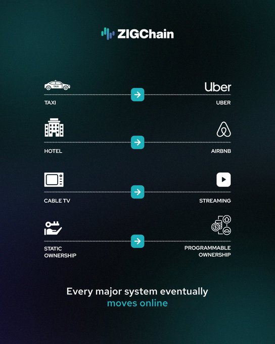 The image depicts an animated graph of various forms of digital currency exchange on an online platform. The different types of money transfer methods depicted include Bitcoin, Uber Money Transfer, Tether, and Ripple. A prominent message from ZIGchain is displayed at the bottom of the image, promoting access to private credit on the cryptocurrency market.

The primary focus of this image is showcasing the progression of these digital currencies through a simple line chart with clear labels for each type of currency depicted. The background colors are blue and green, adding an interesting visual element to the presentation.