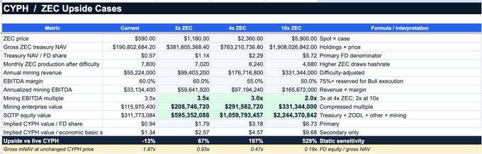 The image shows a financial analysis table titled "CYPH / ZEC Upside Cases" that models various scenarios for Cypherpunk Holdings (CYPH) based on different Zcash (ZEC) price assumptions ranging from $590 (current) to $5,900 (10x ZEC), with key metrics including mining revenue ($55.2M current to $331.3M at 10x), EBITDA margins (60-75%), implied market caps, and mNAV multiples, supporting the post's discussion of CYPH's ZEC holdings of ~323k being worth $375M at $1,150/ZEC, resulting in 0.79x mNAV on basic shares and 2.12x on fully diluted.