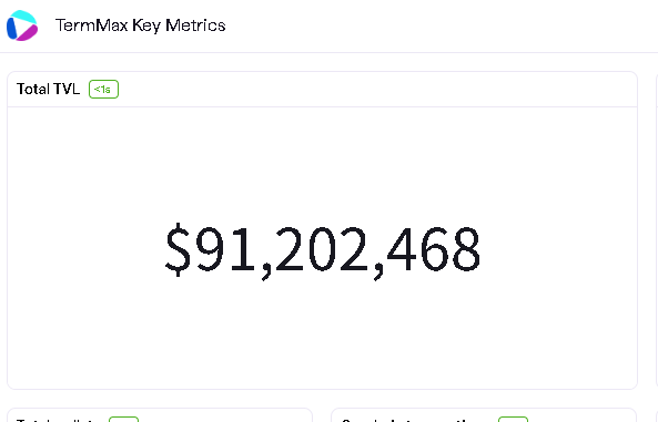 A simple digital dashboard interface titled 'TermMax Key Metrics' displaying a 'Total TVL' with a '<1d' badge and a large central number reading '$91,202,468'.