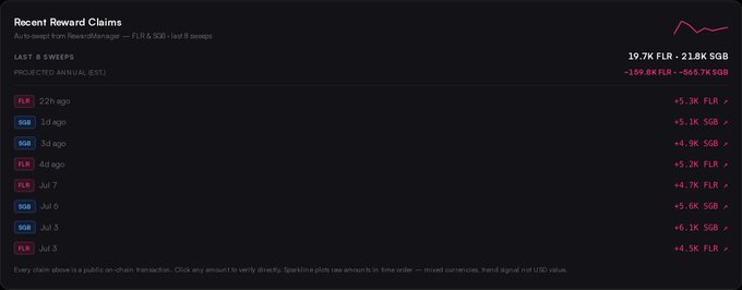 A dark-themed dashboard titled 'Recent Reward Claims' showing auto-swaps between FLR and SGB tokens, with a list of transactions including timestamps and amounts.