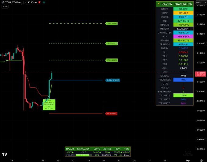 A TradingView chart of $YOM/Tether 4h on KuCoin shows a fresh BULLISH Razor Navigator signal with Entry at 0.10237, SL at 0.09543, and TP levels at 0.10653/0.11000/0.11416, with the panel noting a 100% historical TP1 hit rate and 10% progress toward targets. The visualization illustrates the post's claim of a reclaim in progress following a sharp reversal off the lows.