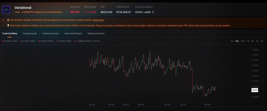 A screenshot of a cryptocurrency trading interface for "Variational" showing a candlestick chart with a key price of 6.53. The display includes trading data, FDV of $653.07M, total volume of $724,456.57, and a risk notice about market volatility.