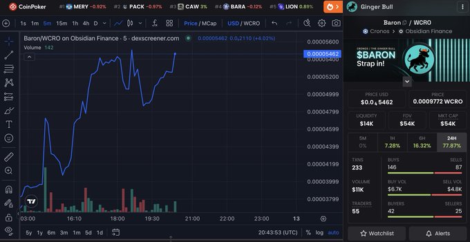 A screenshot from CoinPoker showing the price chart for the cryptocurrency token Baron/WCRO on Obsidian Finance, which is up 14.22% with a current price of $0.00005462.