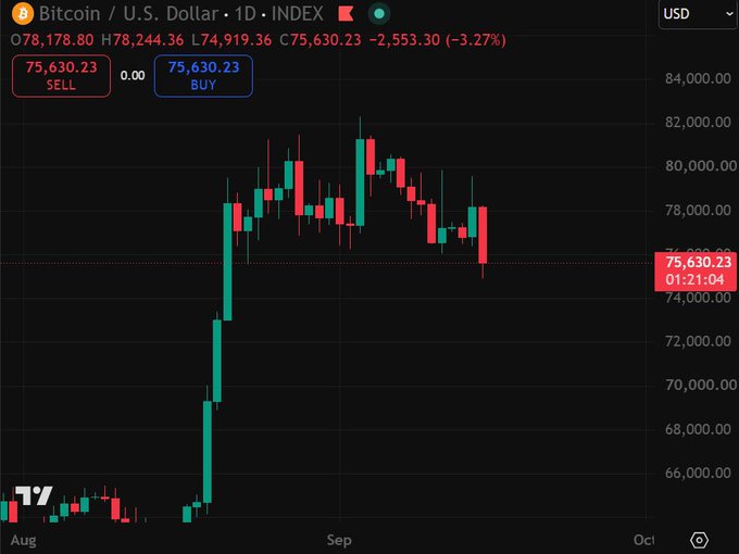 A candlestick chart from TradingView displays the Bitcoin/U.S. Dollar (BTCUSD) daily index, showing a current price of 75,630.23 USD with a -3.27% decline.