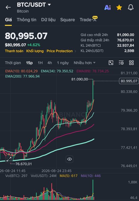 A Binance mobile trading chart for BTC/USDT showing a current price of 80,995.07 (+4.62%), displaying candlestick data with EMA indicators on a 15-minute timeframe.