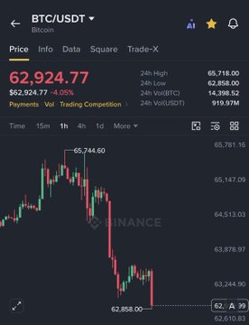 A Binance app screenshot showing the BTC/USDT trading pair with a price of 62,924.77, down 4.05%, displaying a candlestick chart with a significant drop to around 62,858.00.